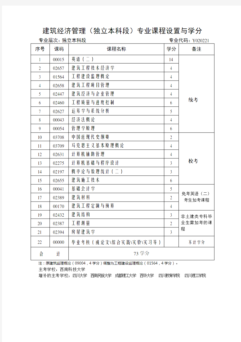 建筑经济管理(独立本科段)专业课程设置与学分