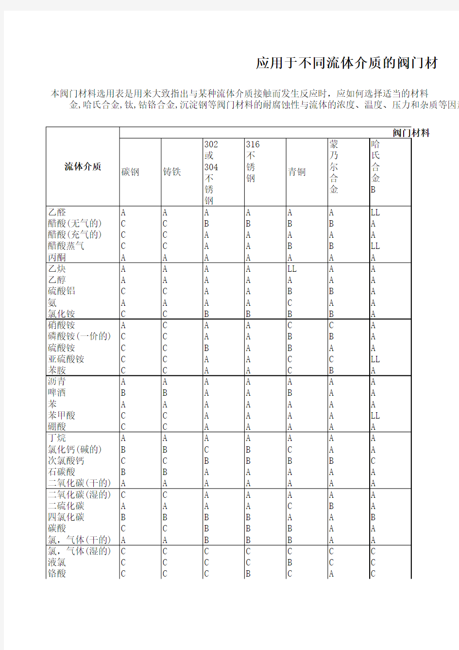 阀门材料选用表