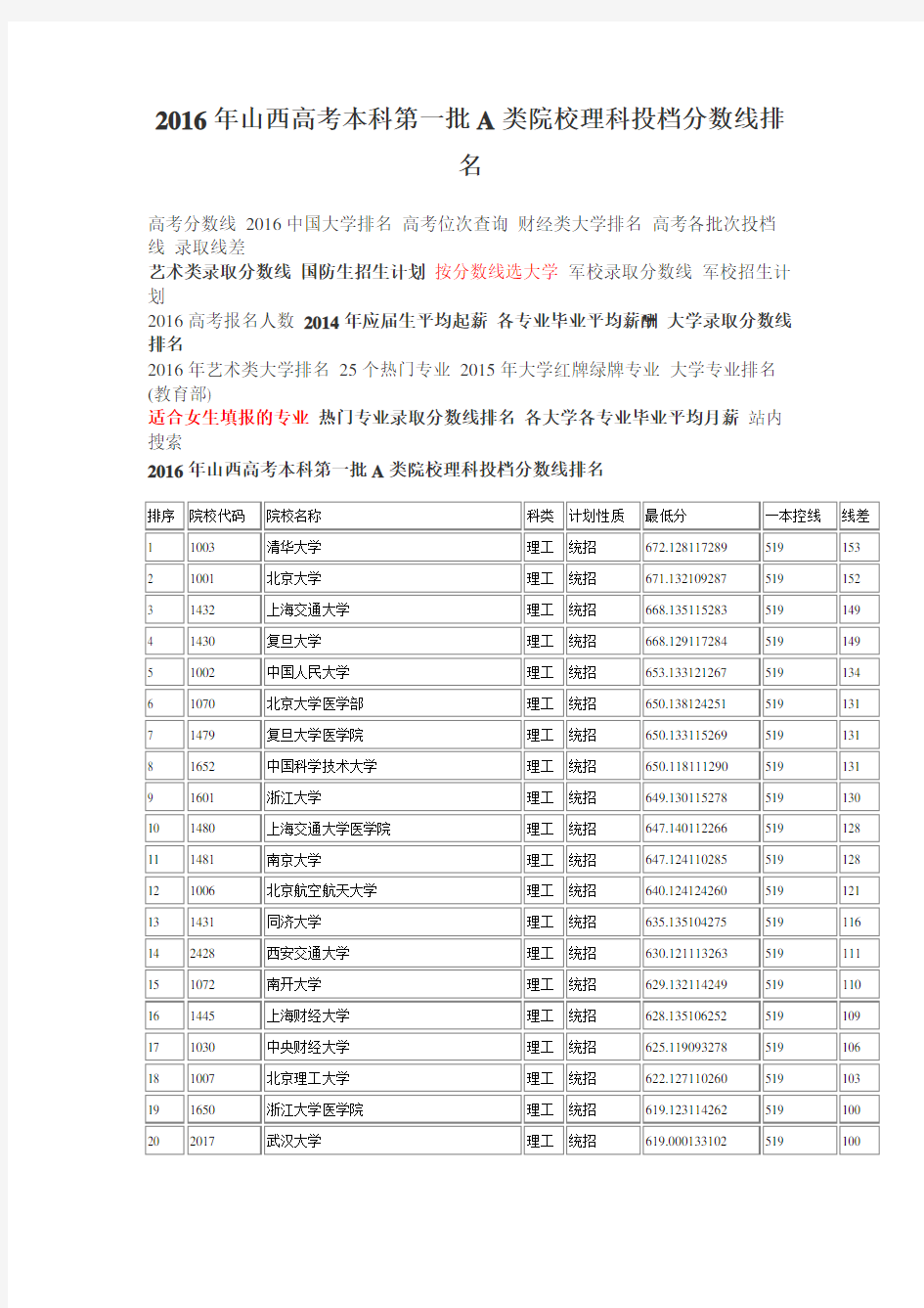 2016年山西高考本科第一批A类院校理科投档分数线排名