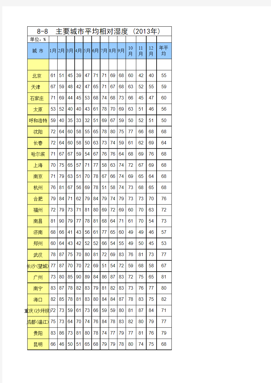2013主要城市平均相对湿度-打印版