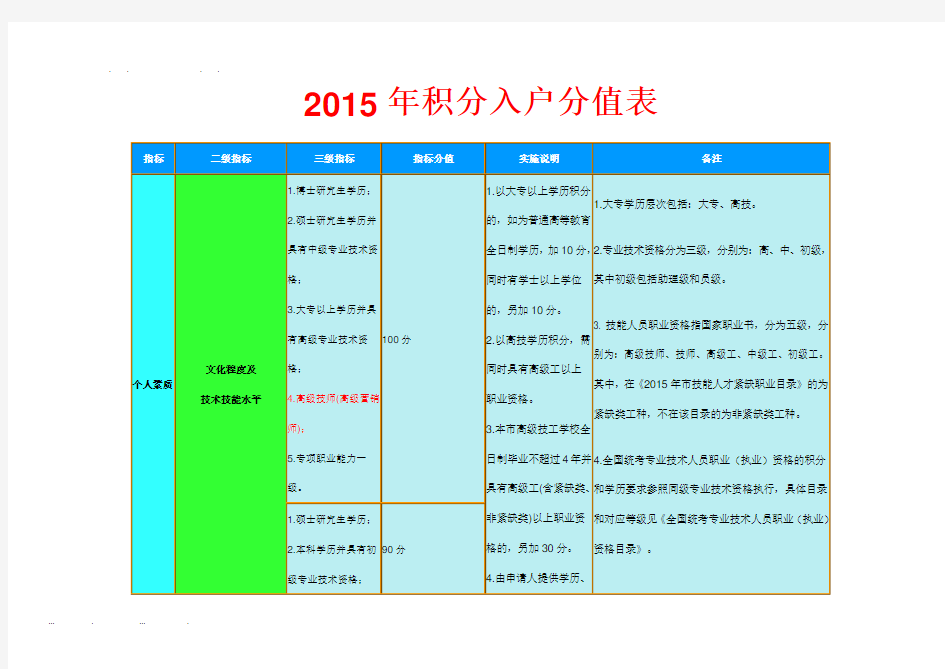 2015年深圳积分入户分值表