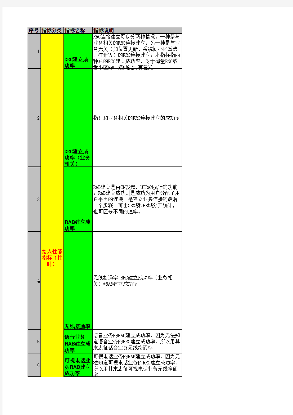 1.4WCDMA指标计算公式