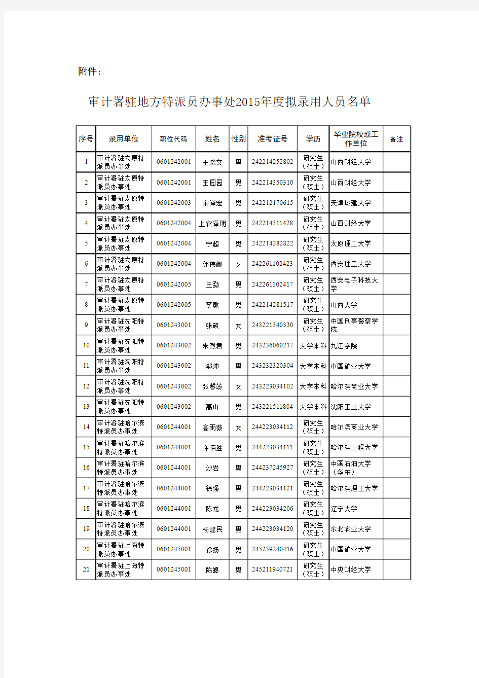 审计署驻地方特派员办事处2015年度拟录用人员名单xls