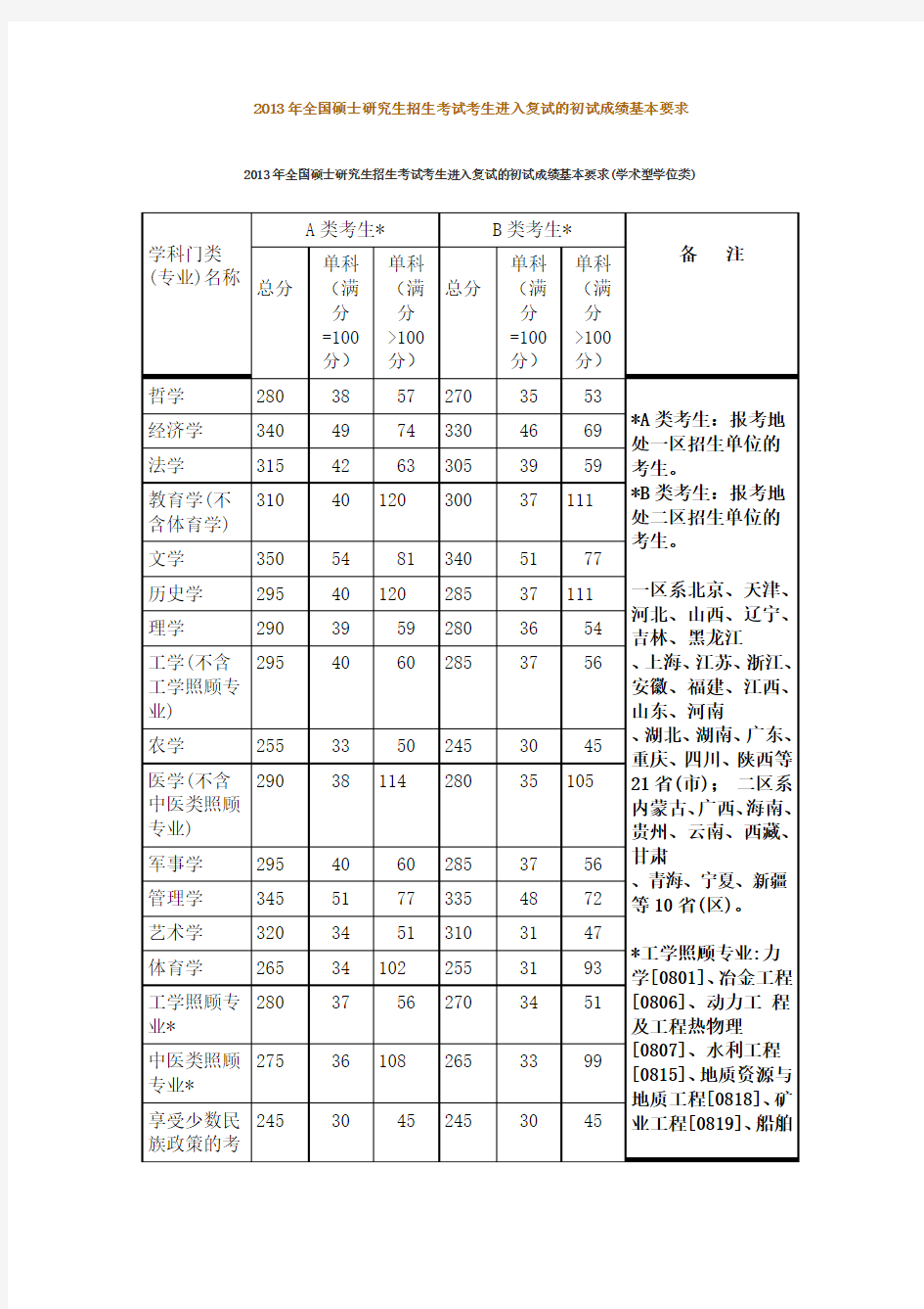 2013年研究生国家线