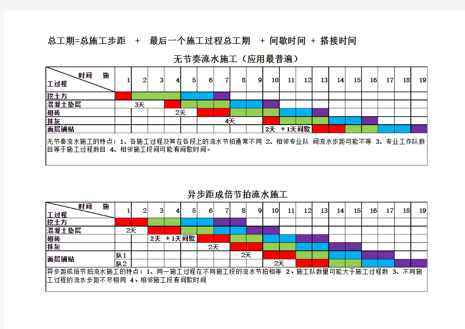 4种流水施工横道图全解析(含特点及图例)