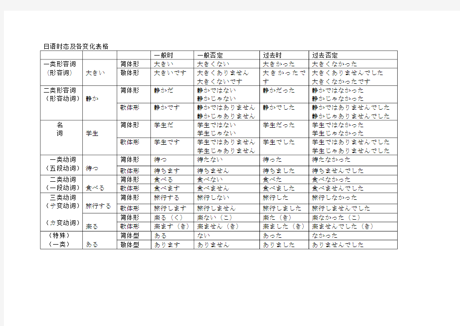日语时态及动词活用表
