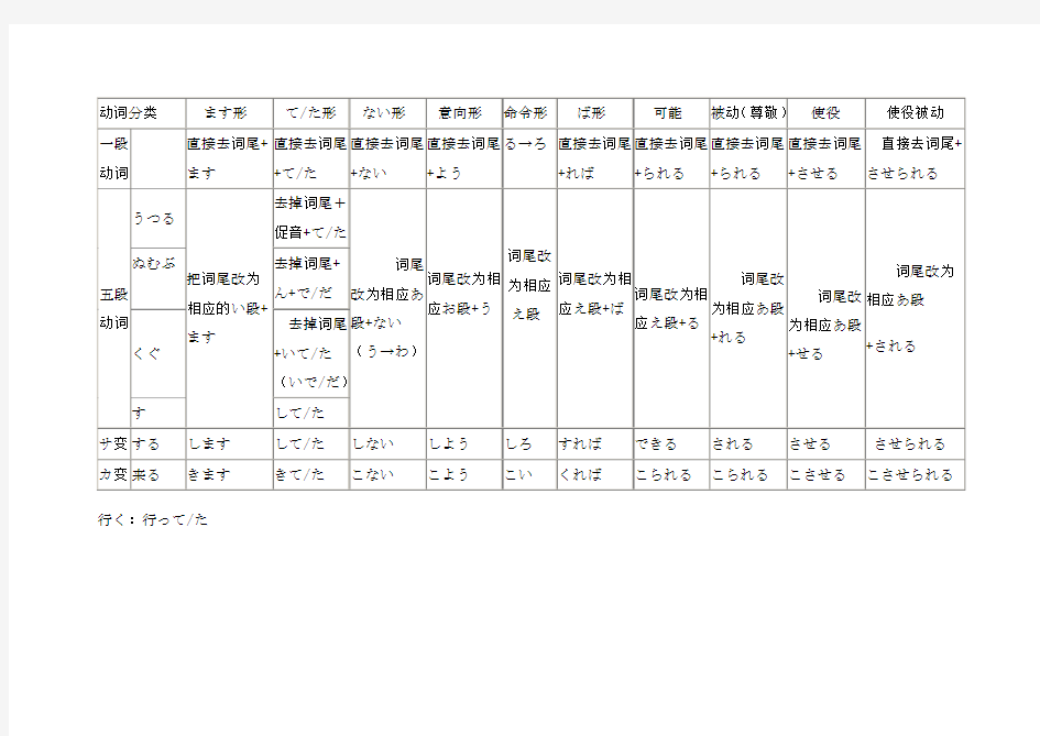 日语时态及动词活用表