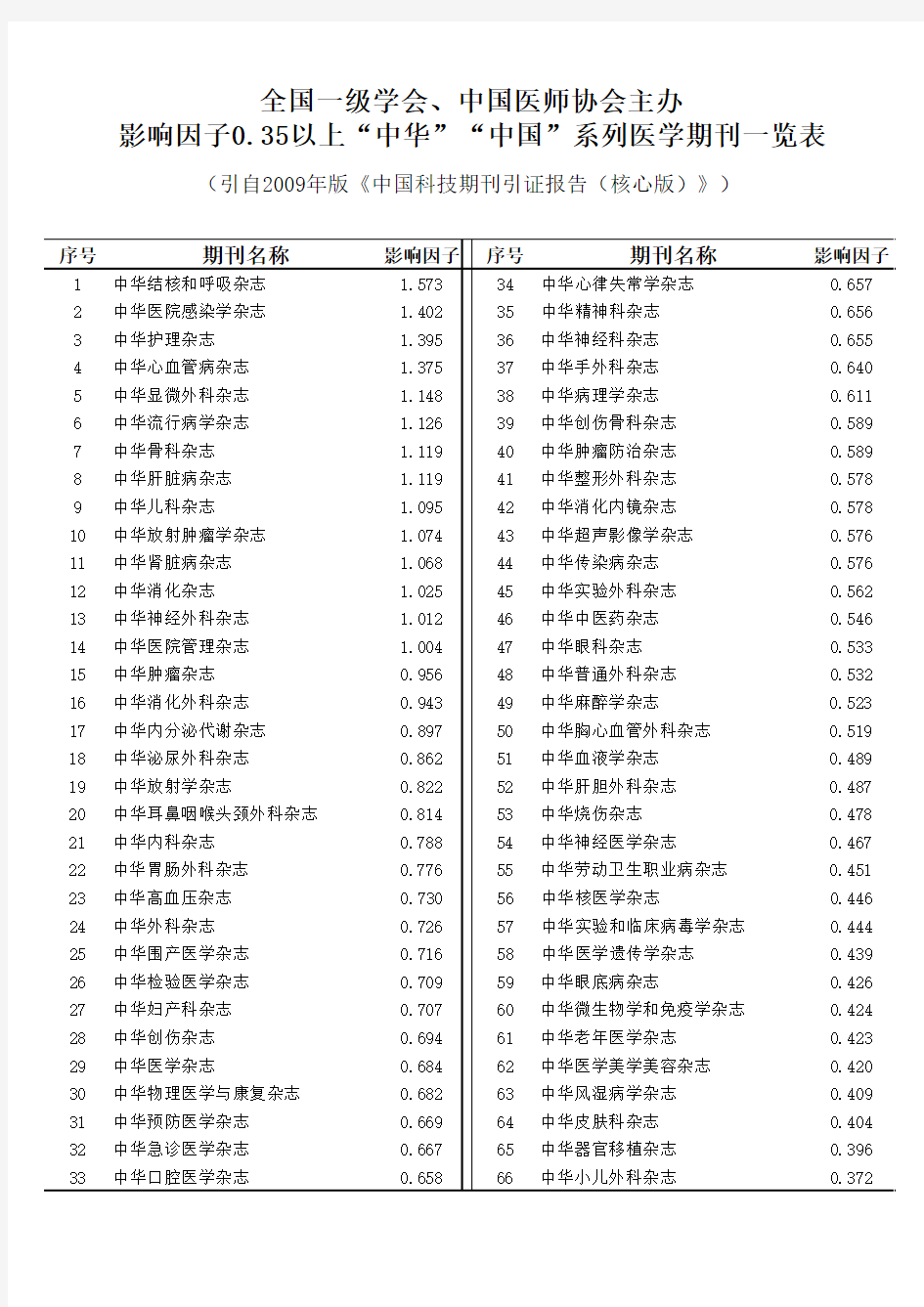 全国一级学会、中国医师协会主办影响因子0.35以上