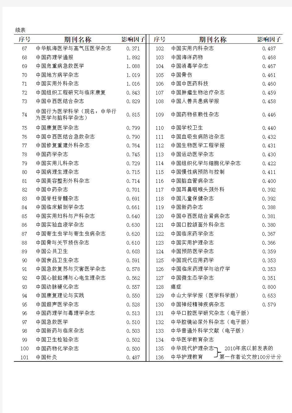 全国一级学会、中国医师协会主办影响因子0.35以上