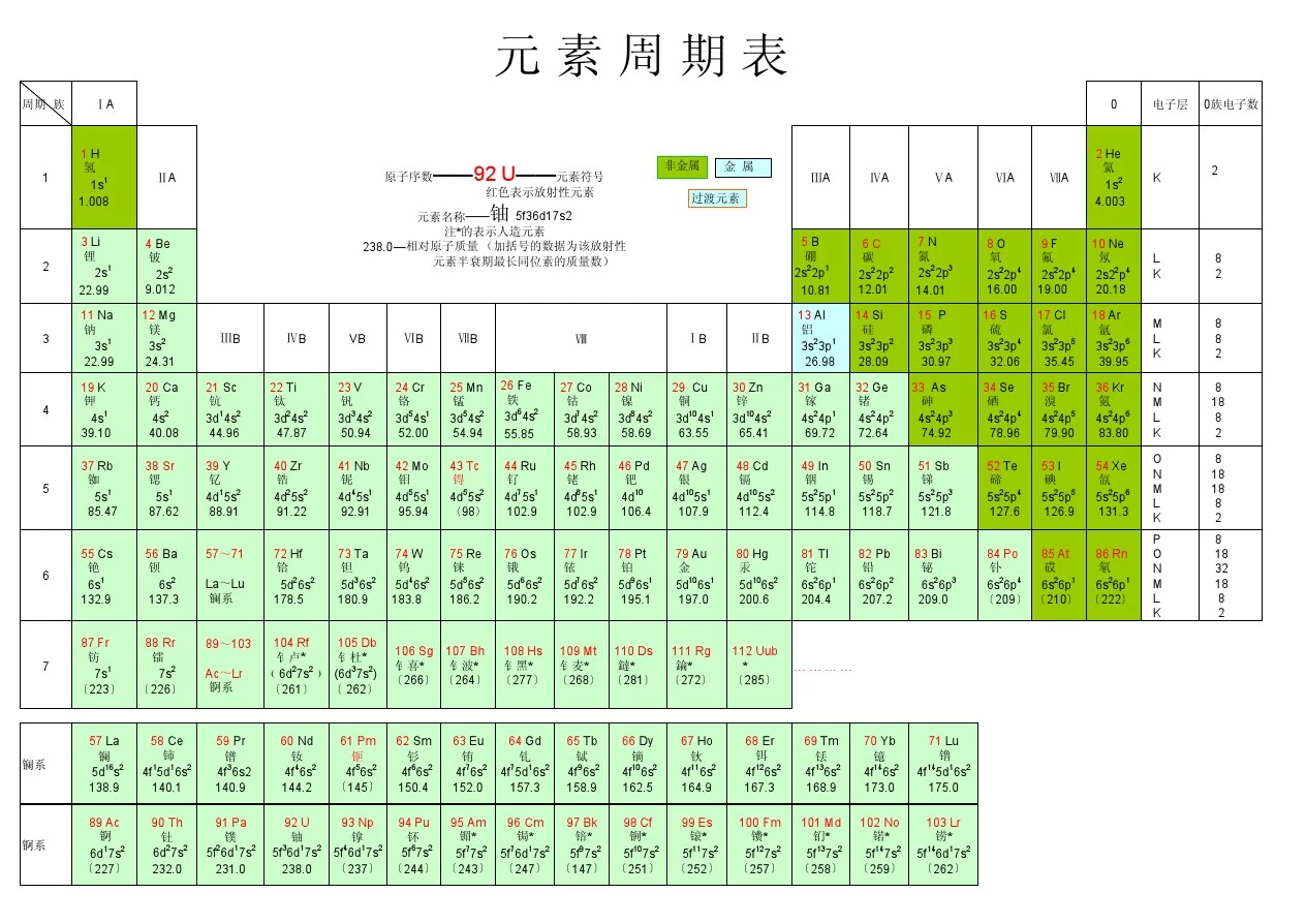 元素周期表(Periodic Table)-multiple version