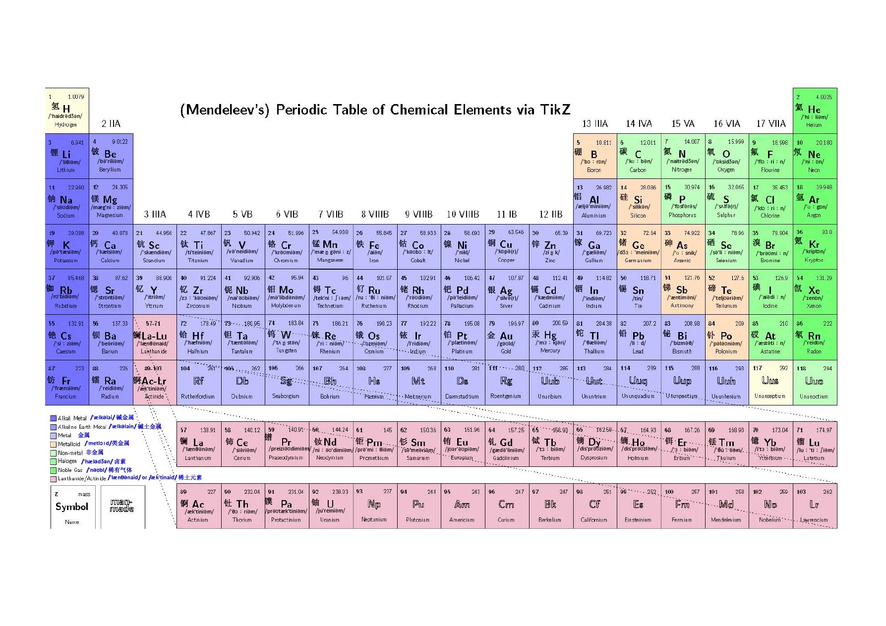 元素周期表(Periodic Table)-multiple version