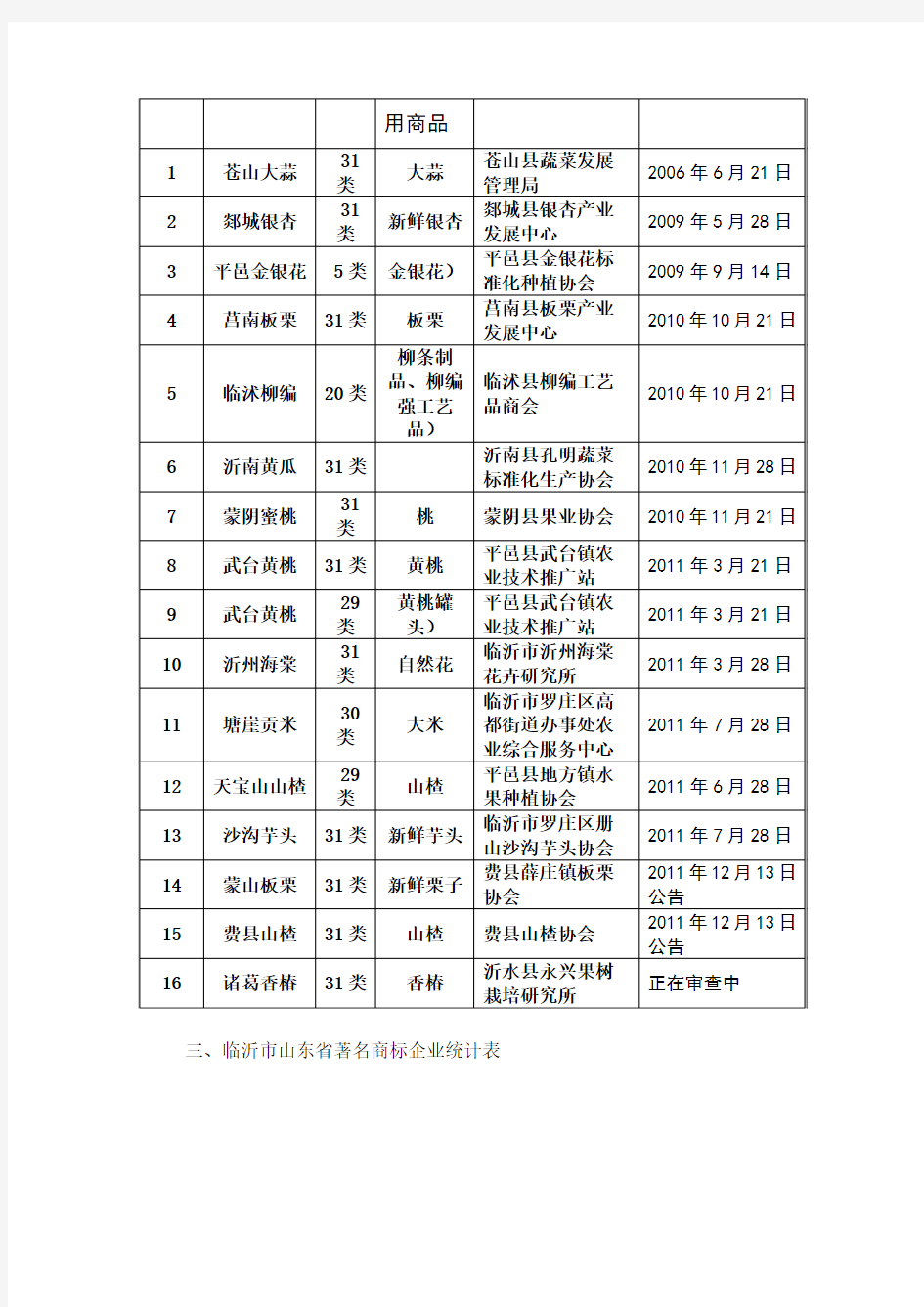 临沂市中国驰名商标企业统计表