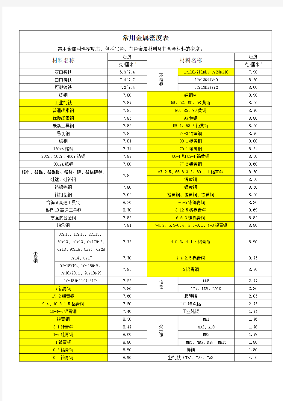 常用金属非金属材料密度表