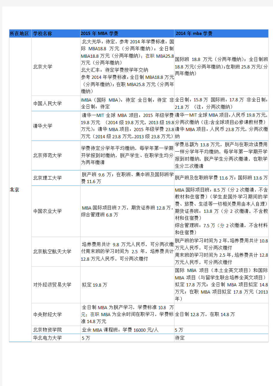 2017年MBA学费一览表