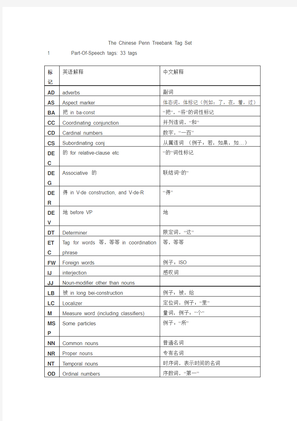 The Chinese Penn Treebank Tag Set中文宾州树库标记及其含义