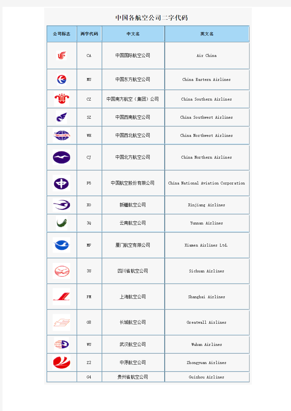 中国各航空公司二字代码