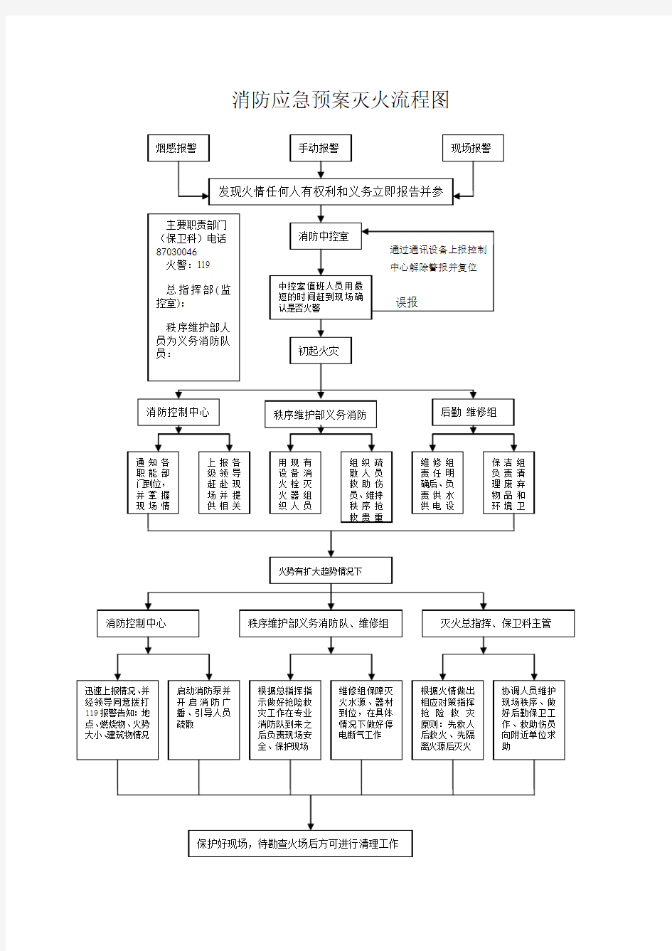 保卫科——消防应急预案灭火流程图