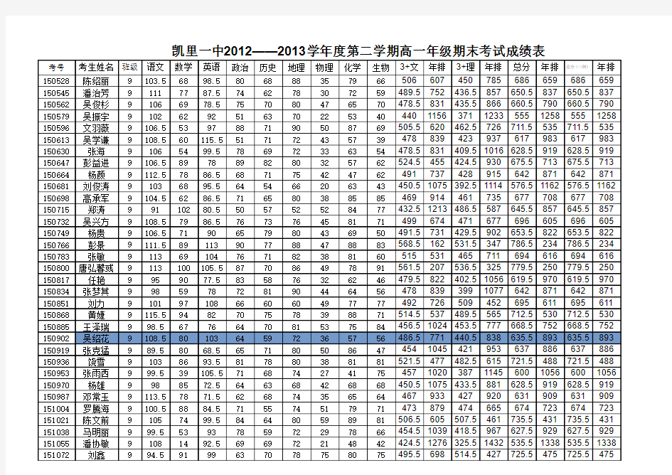 凯里一中2015届高一第二学期成绩统计表