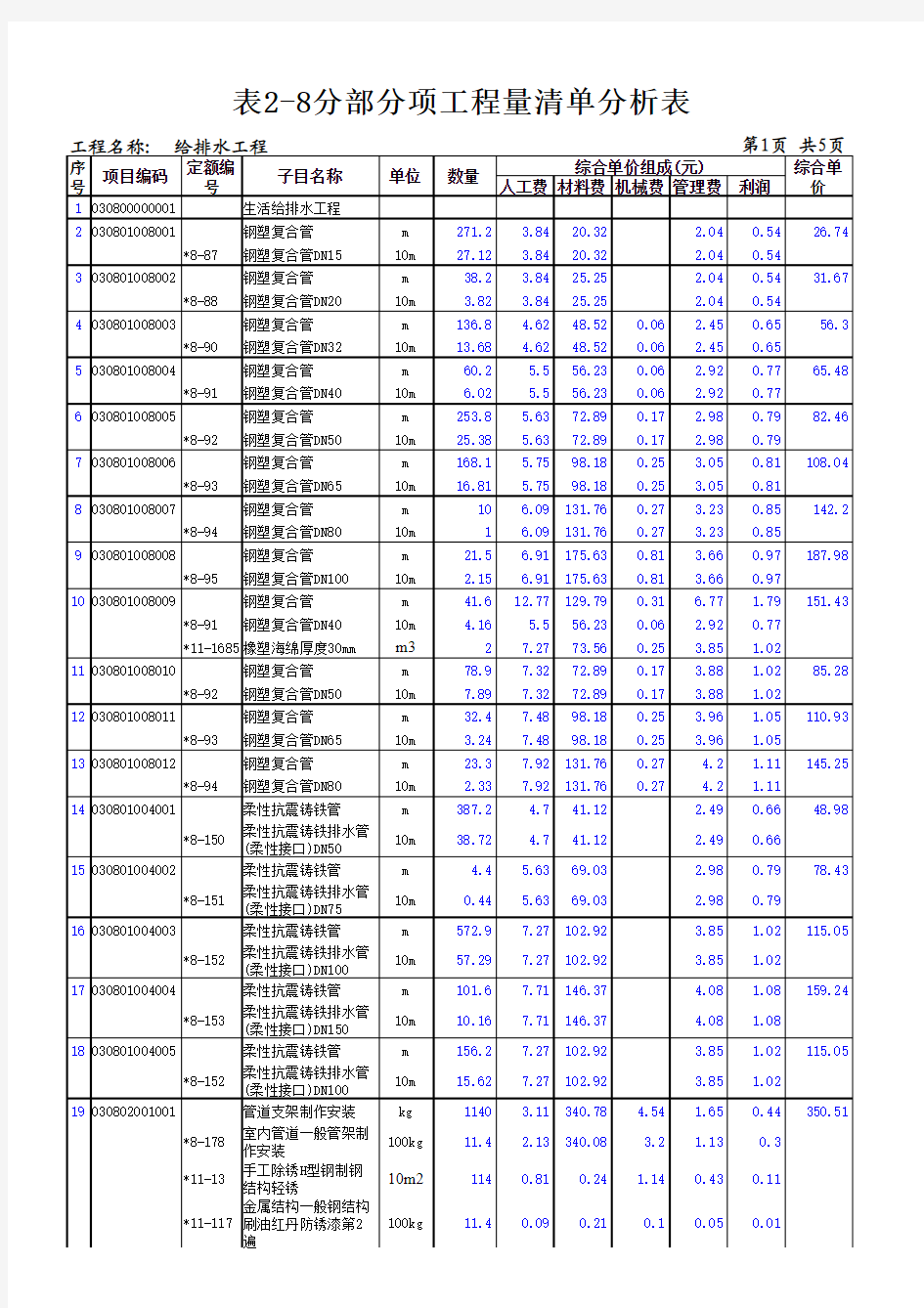 分部分项工程量清单综合单价分析表(水)