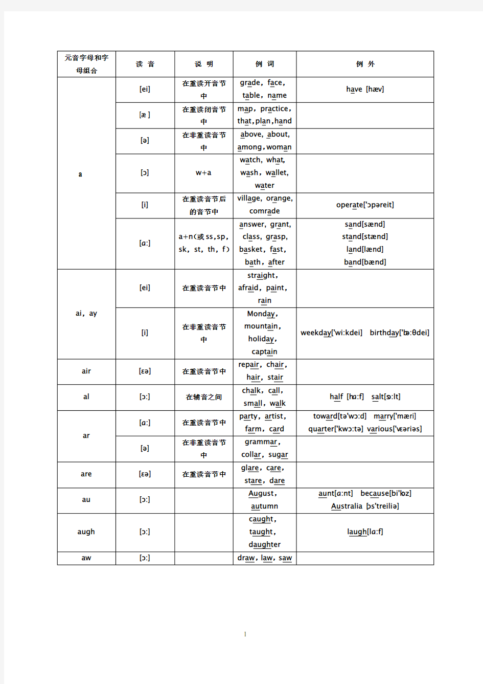 元音字母和字母组合