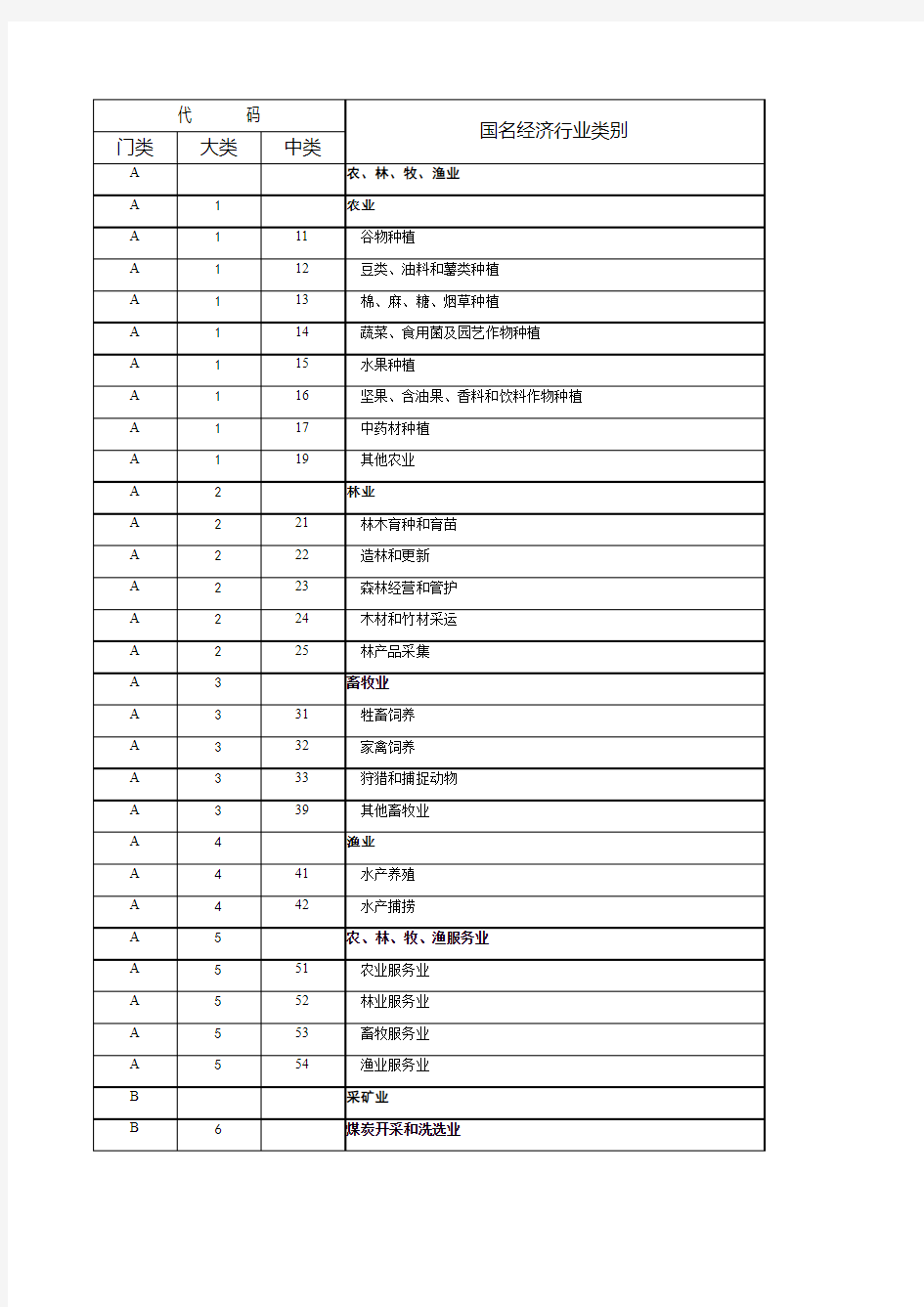 最新 国民经济行业分类代码表 (GB 门类 大类 中类 三级联动开发用)