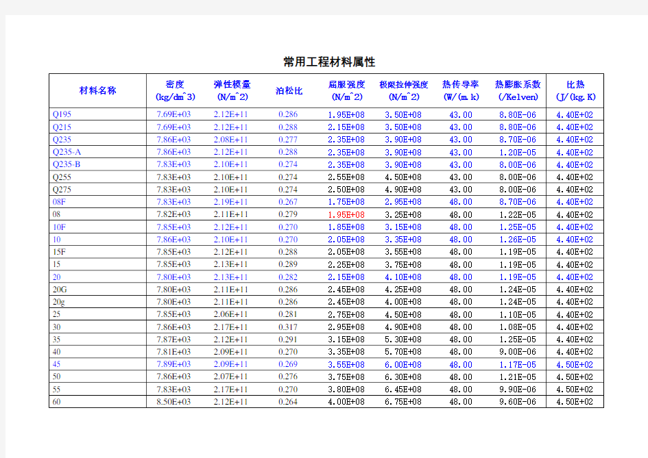 常用工程材料属性
