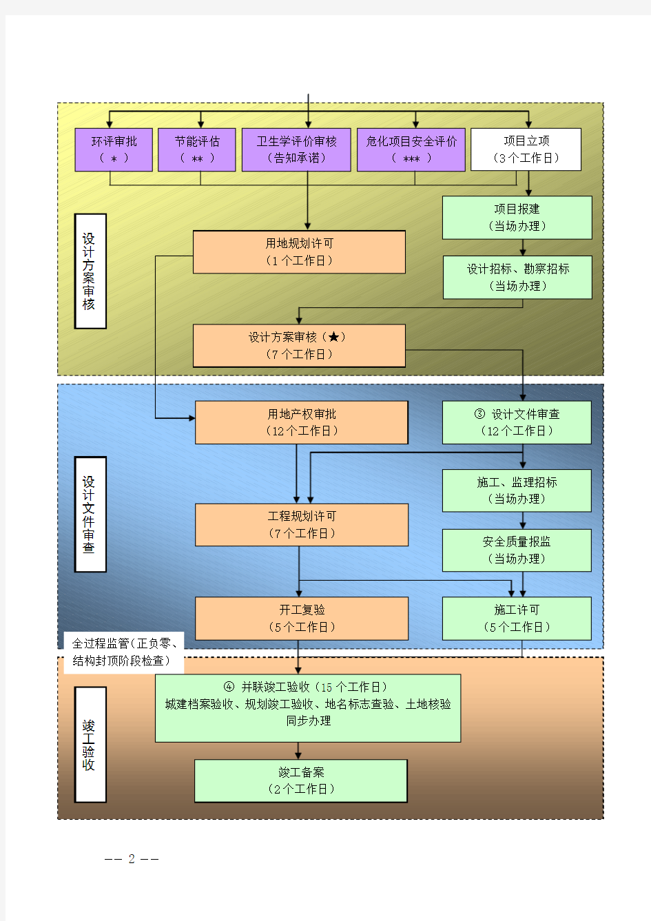 产业项目行政审批流程图