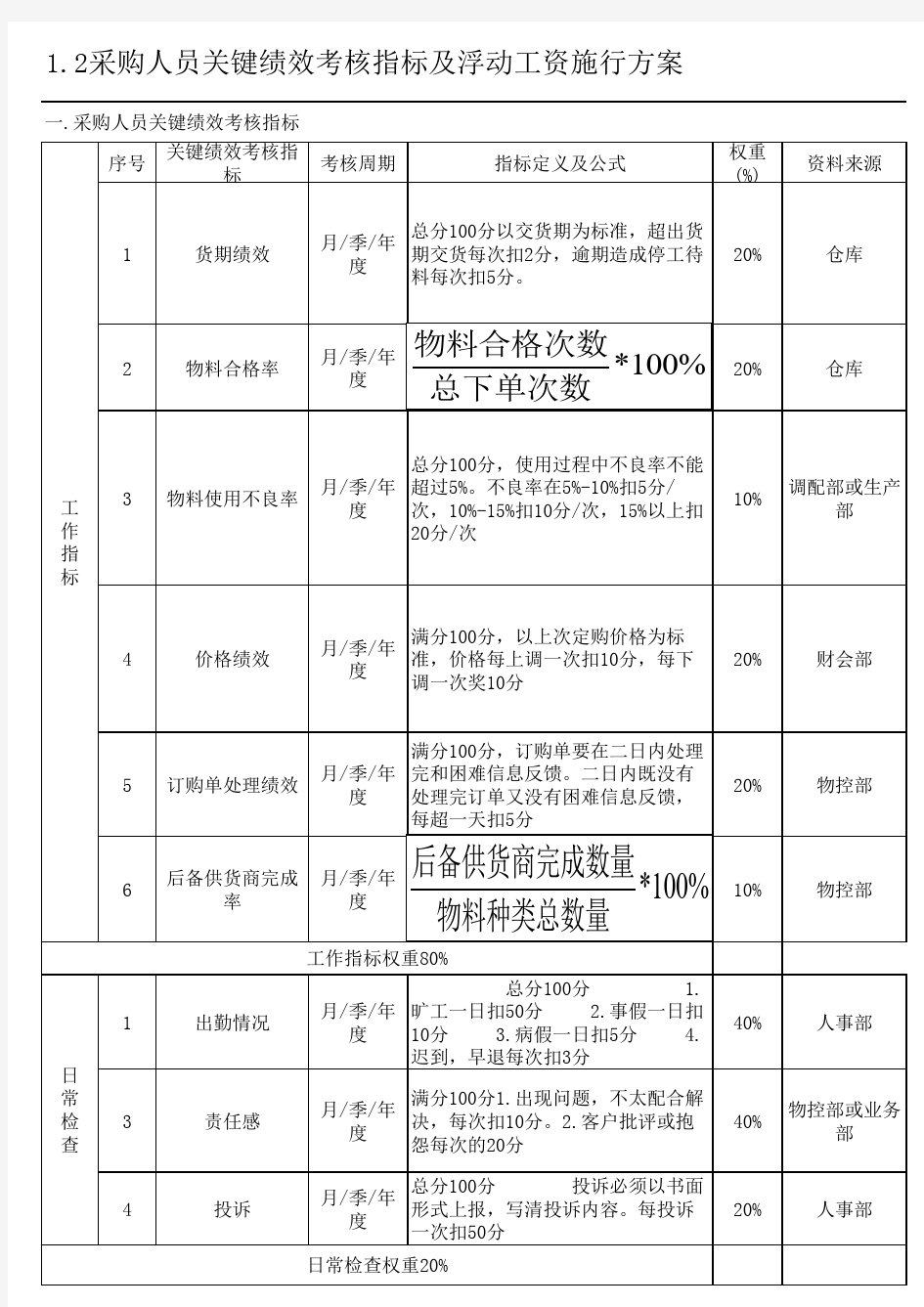 采购人员绩效考核方案