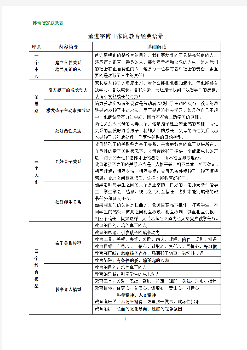 董进宇博士家庭教育经典语录(表格)