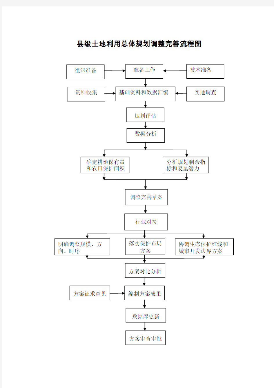 土地利用总体规划调整完善流程图