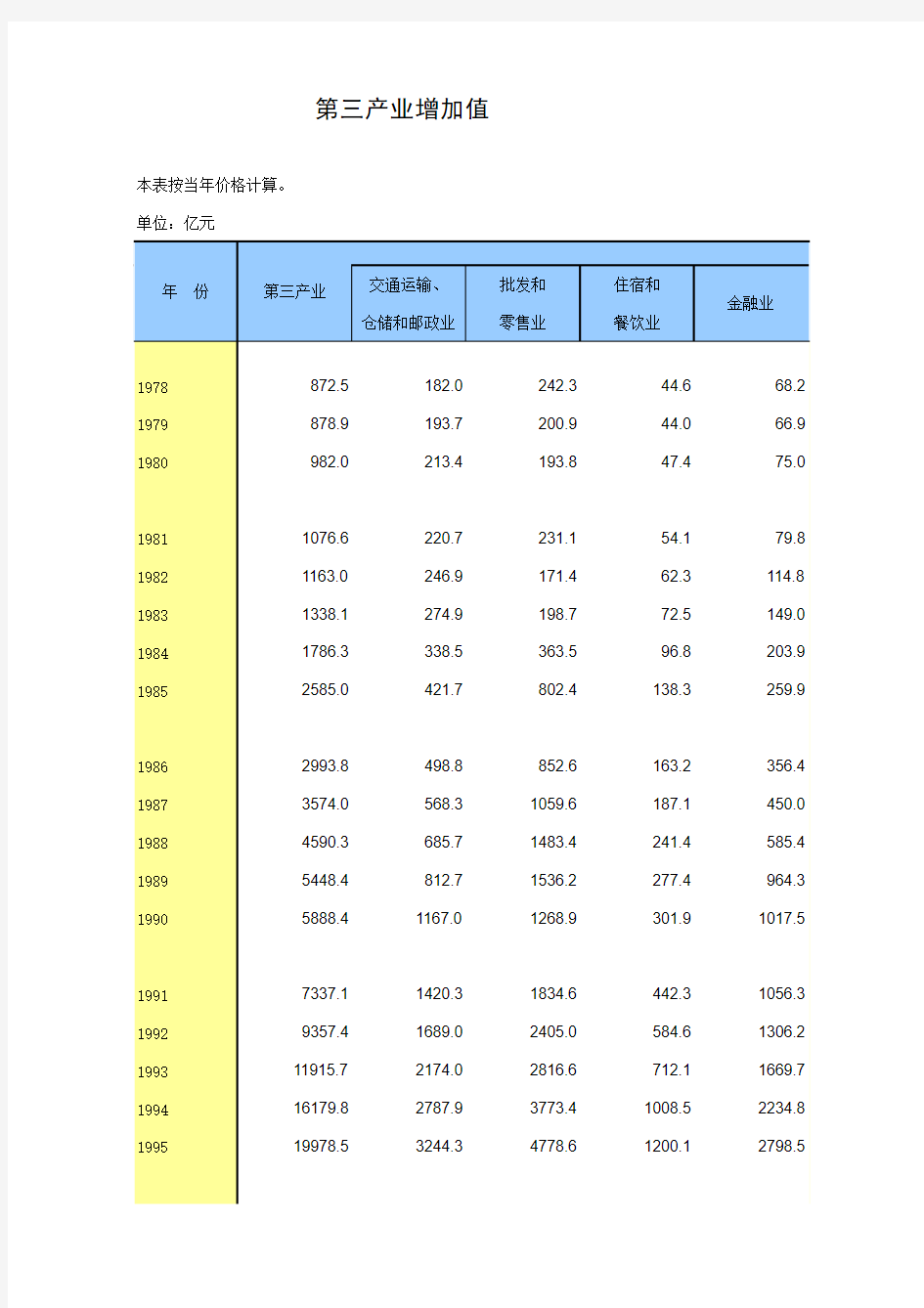 中国统计年鉴2013第三产业增加值