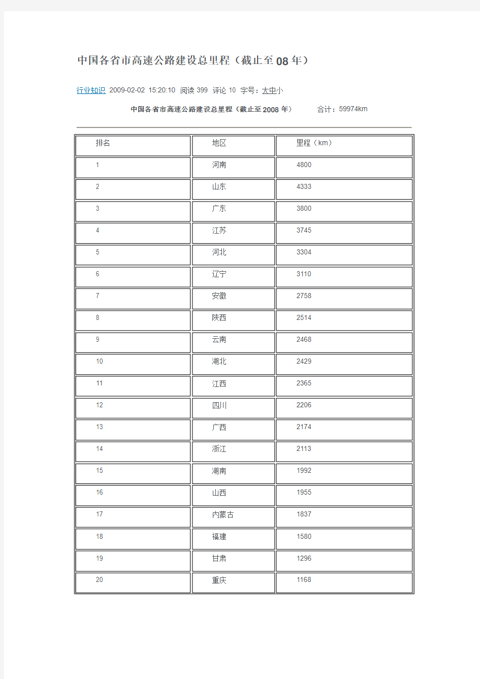 中国各省市高速公路建设总里程(截止至08年)