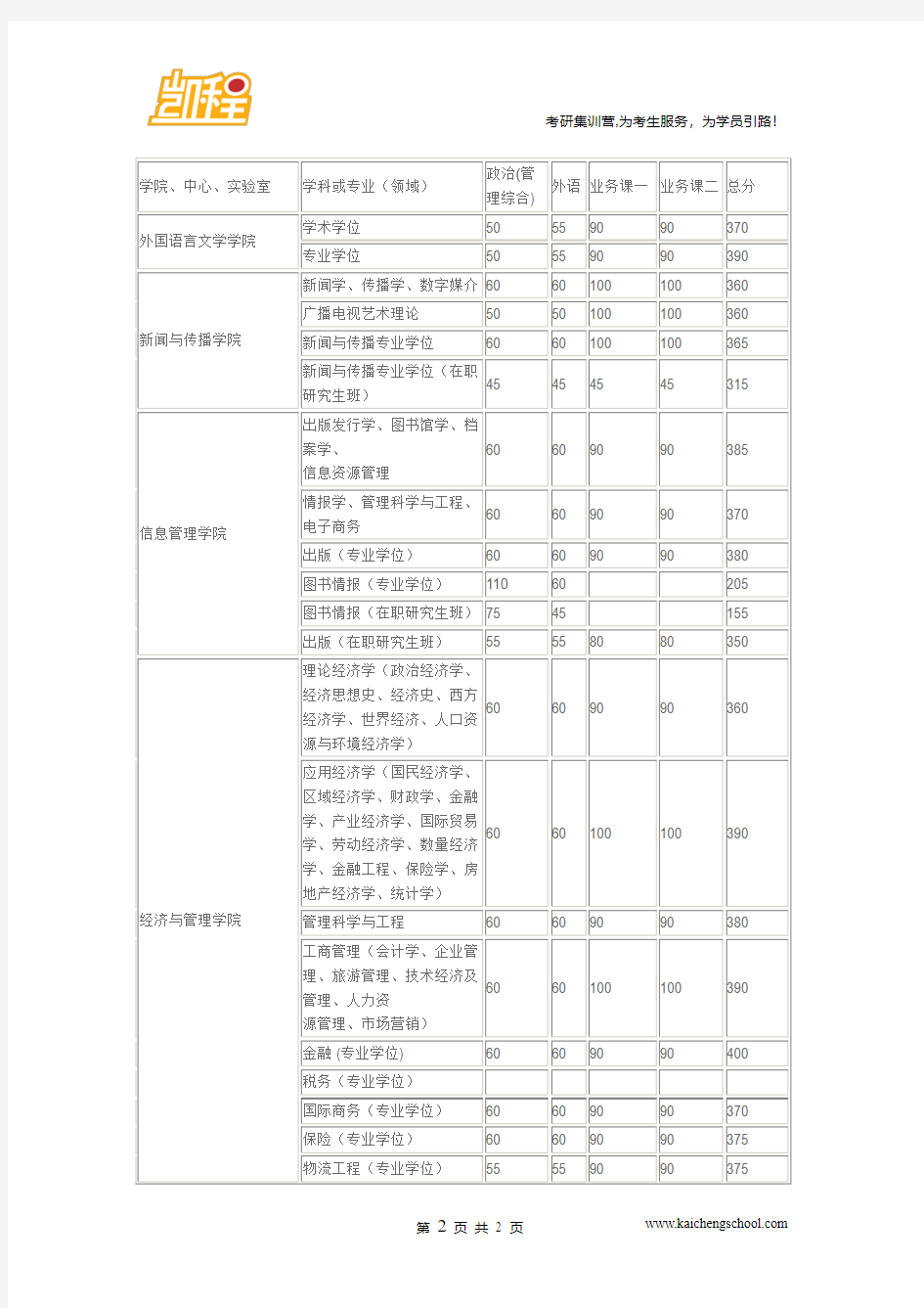 2015年武汉大学文化产业管理复试分数线是355分