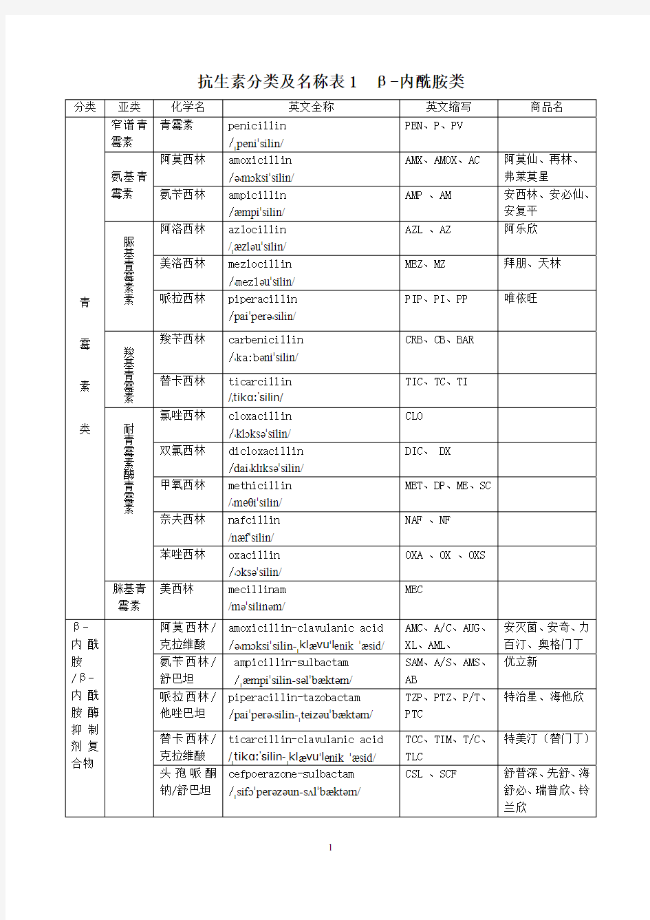 抗生素分类及名称表