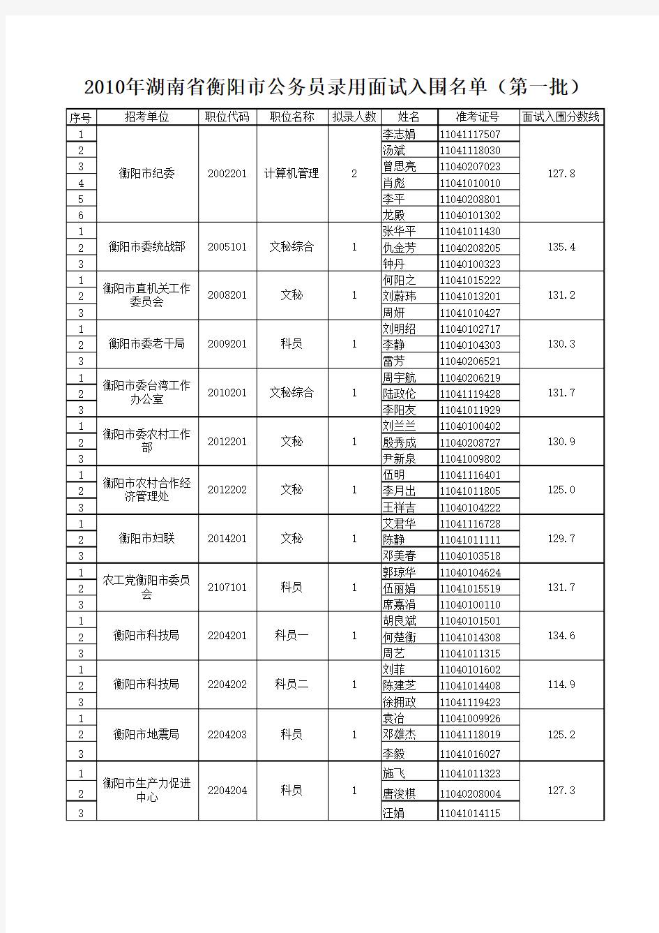 2010年湖南省衡阳市公务员录用面试入围名单