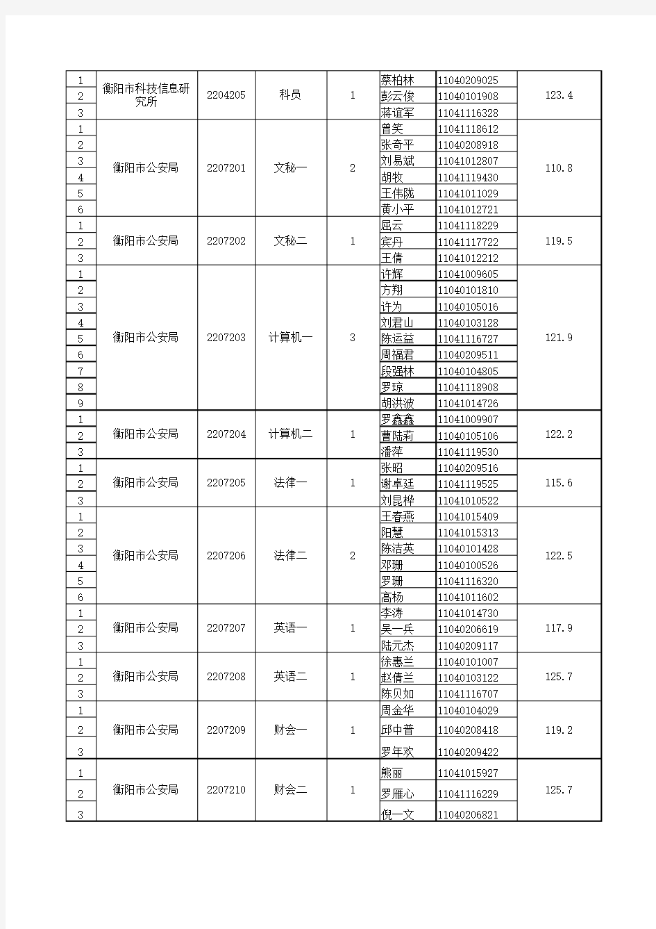 2010年湖南省衡阳市公务员录用面试入围名单
