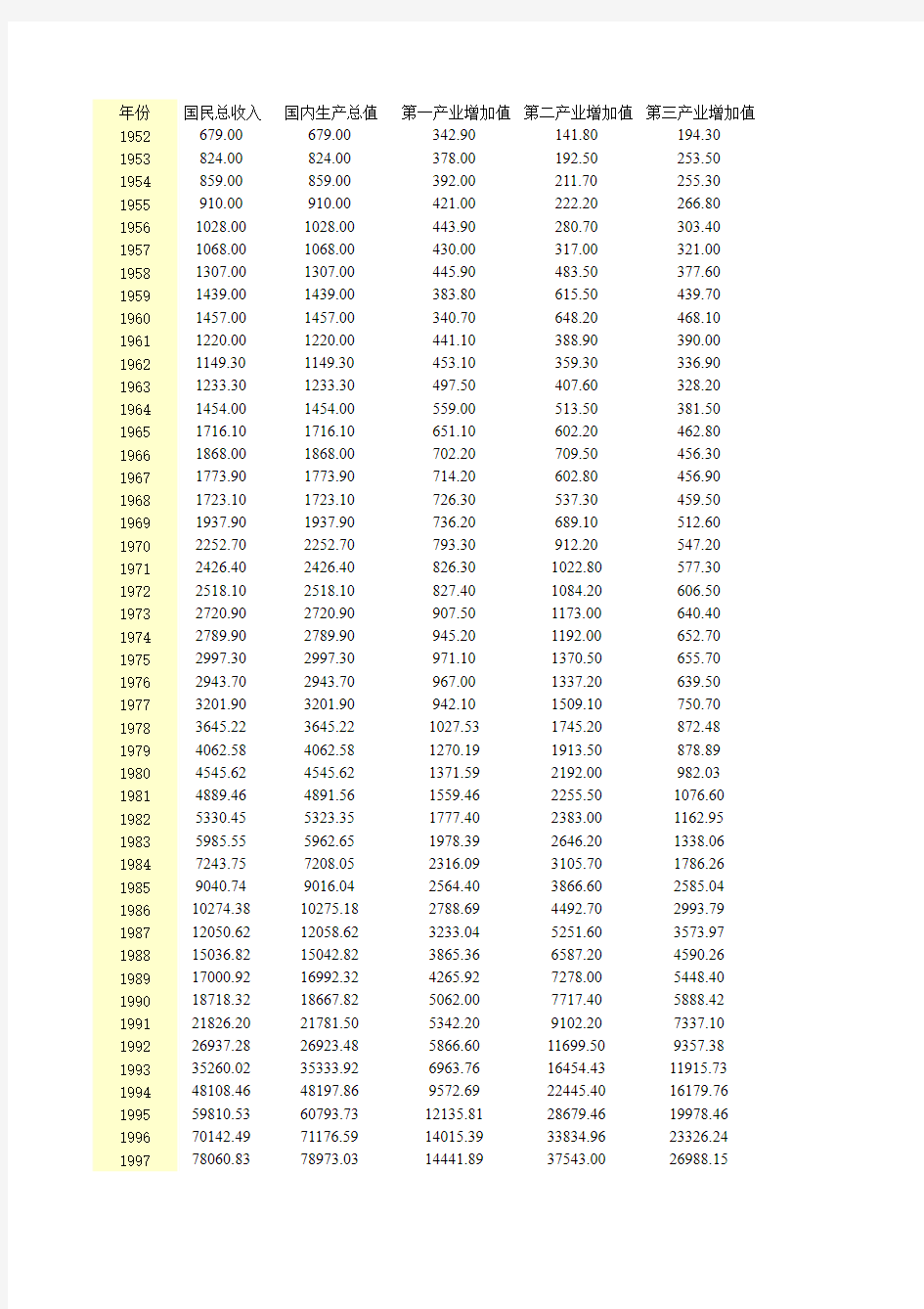 中国历年主要宏观经济指标数据集13.12.11
