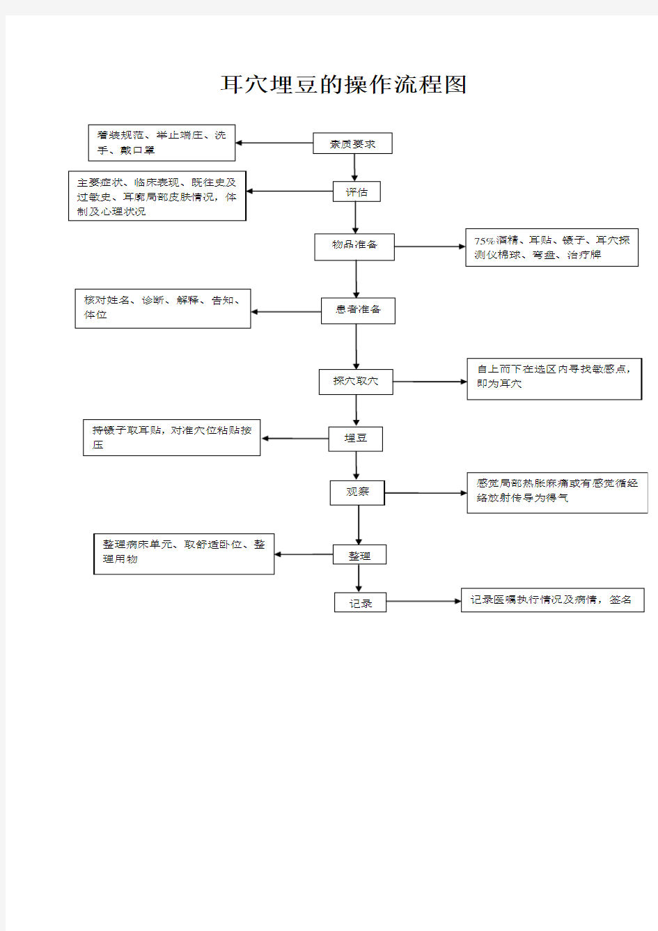 中医适宜技术操作