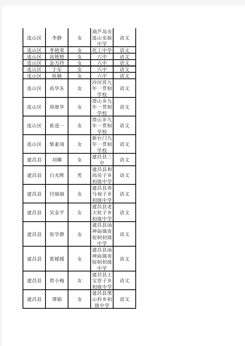 2014——2016年葫芦岛市中学市级骨干教师名单