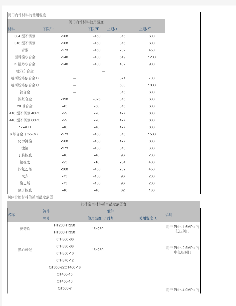 阀门材料的使用温度