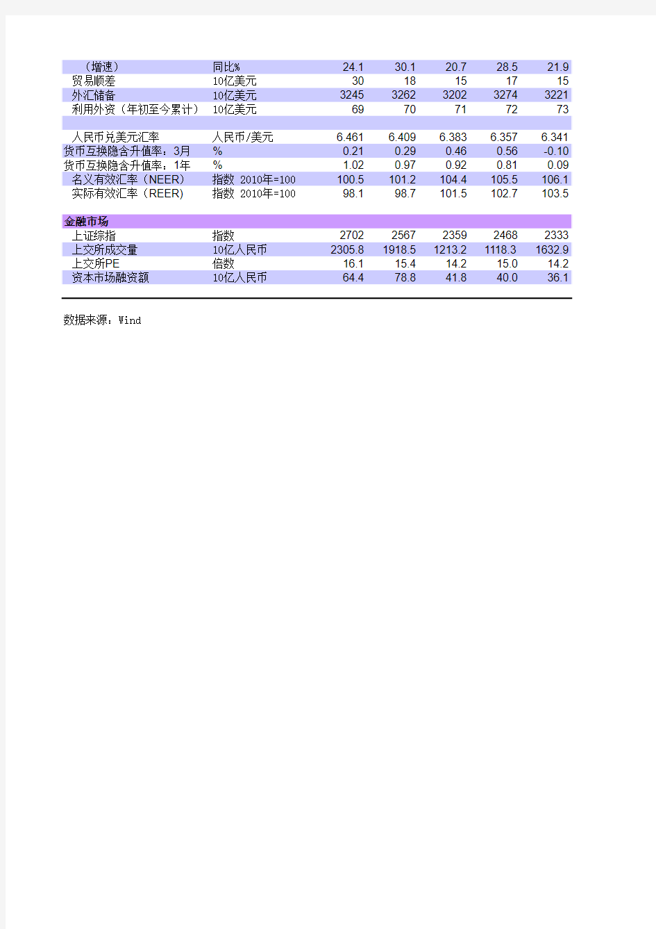 中国宏观经济月度数据(最新版)