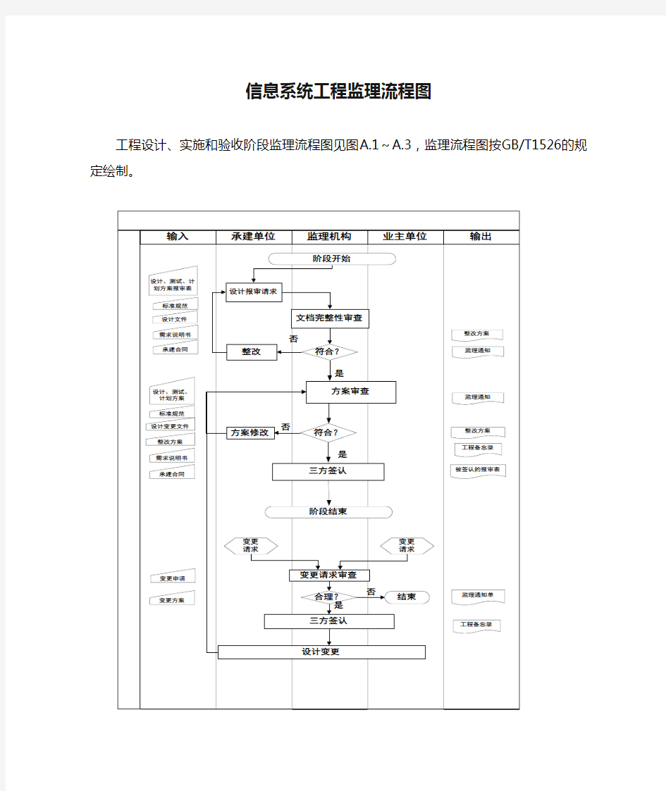 信息系统工程监理流程图