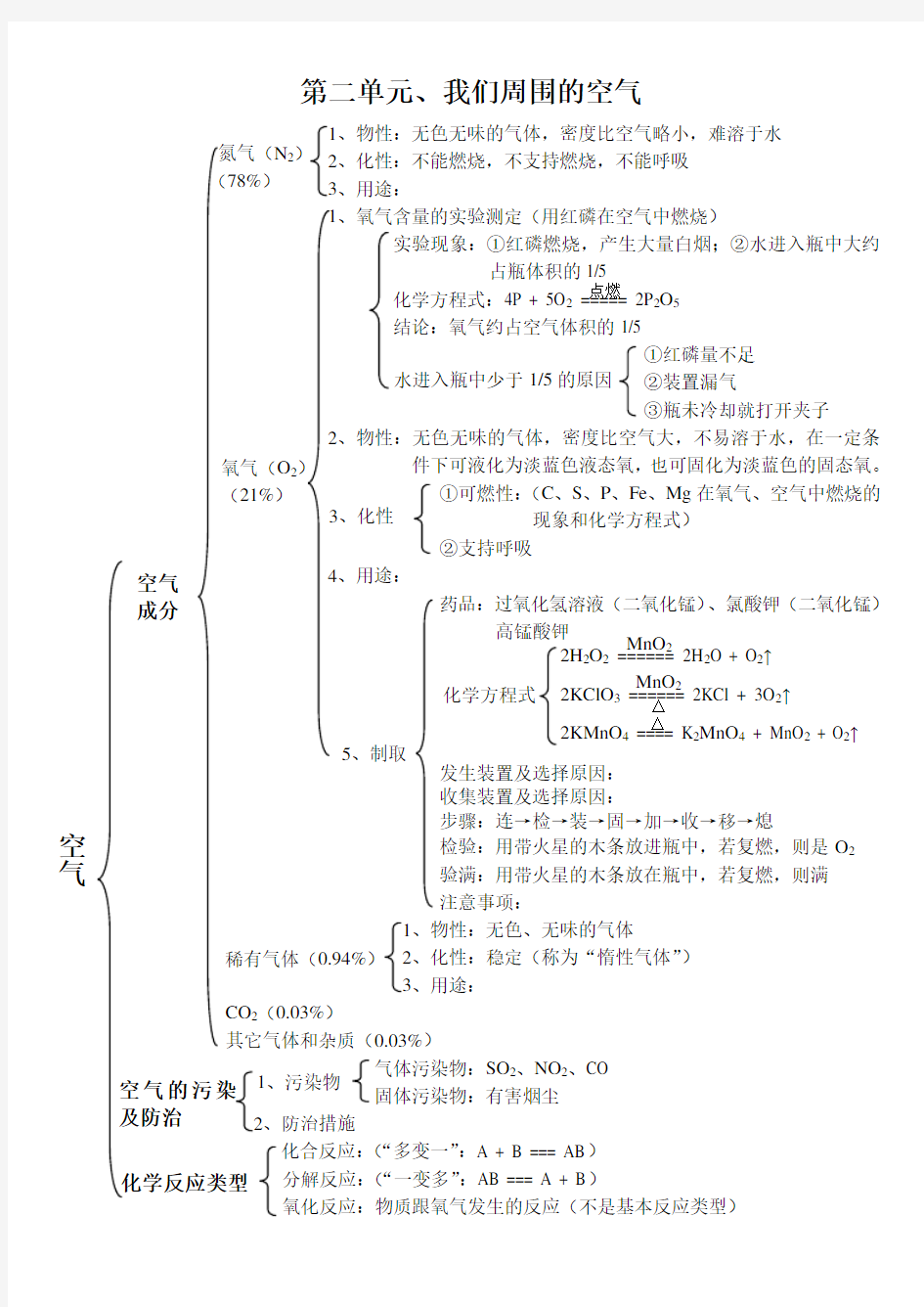 九年级化学各单元知识网络图