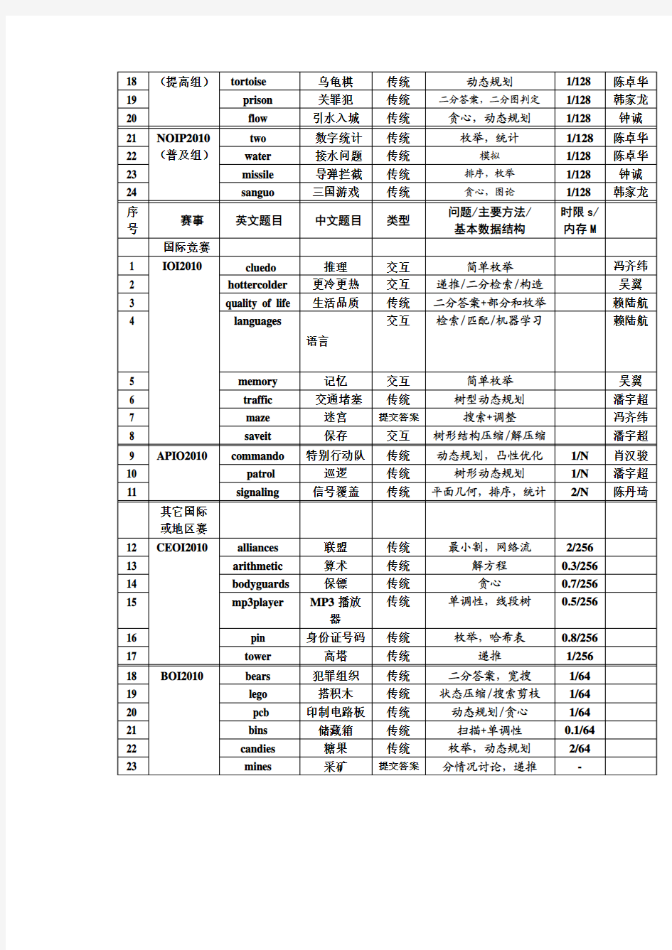 2010试题回顾与竞赛特点分析—王宏0116-2