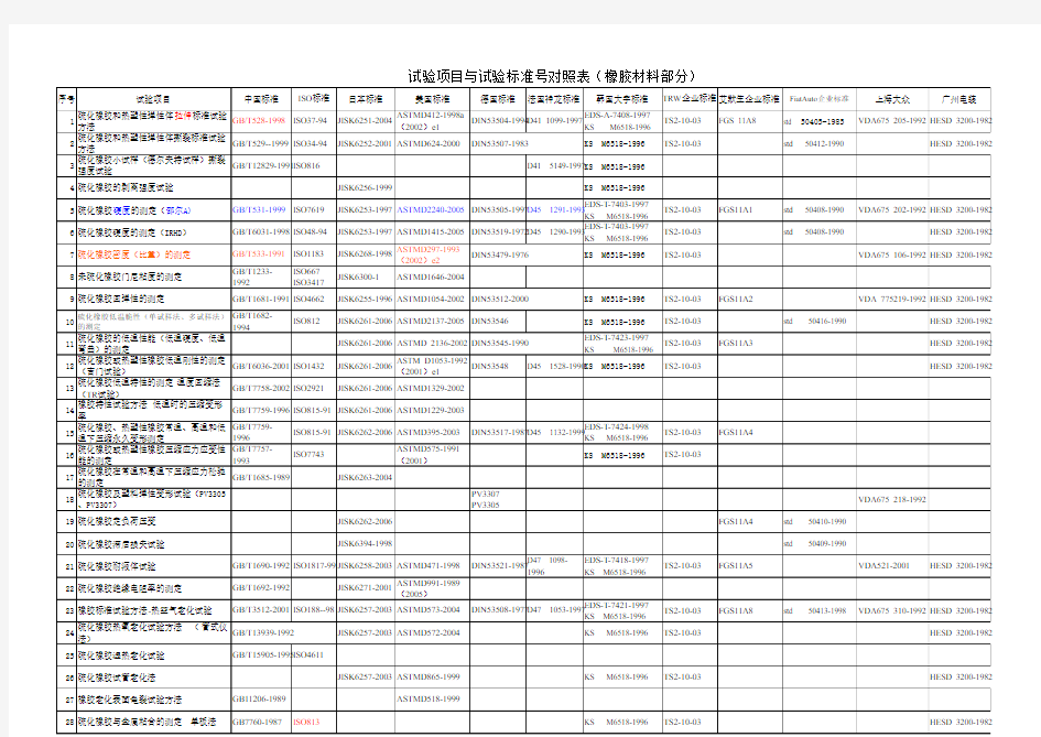 橡胶和热塑性弹性体性能检测标准号对照表