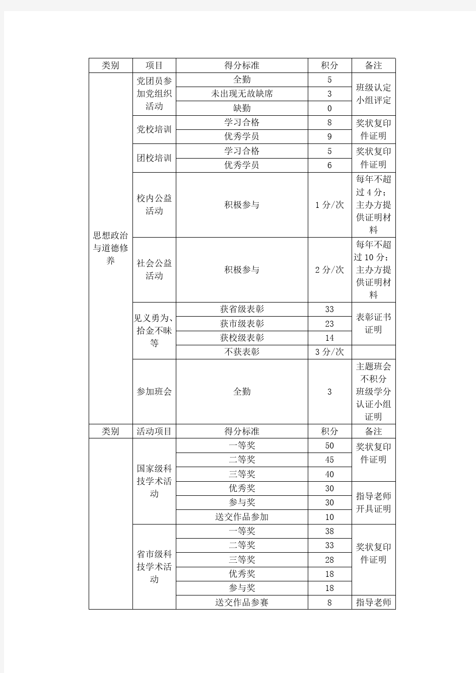 第二课堂学分项目加分细则