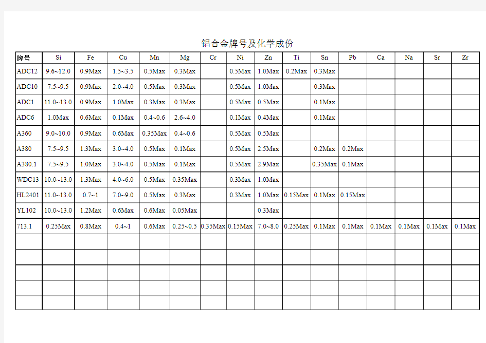 铝合金牌号及化学成份