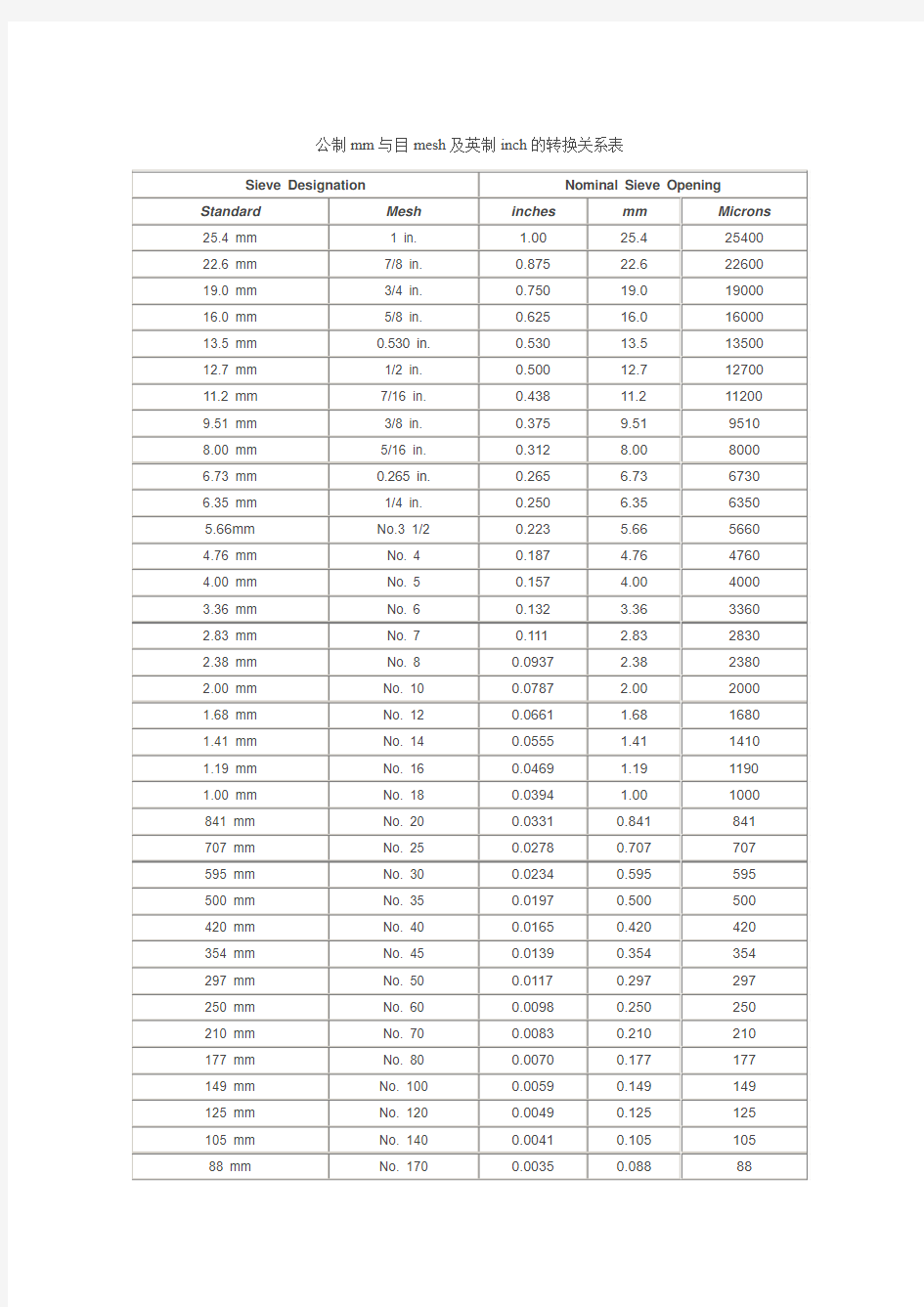 公制mm与目mesh及英制inch的转换关系表