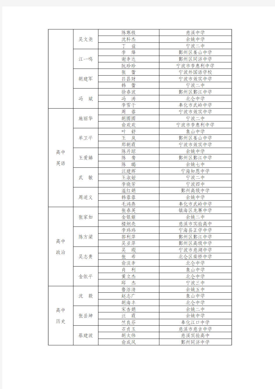 宁波市第九届中小学(幼儿园)特级教师(名教师)跨区域带徒学员名单
