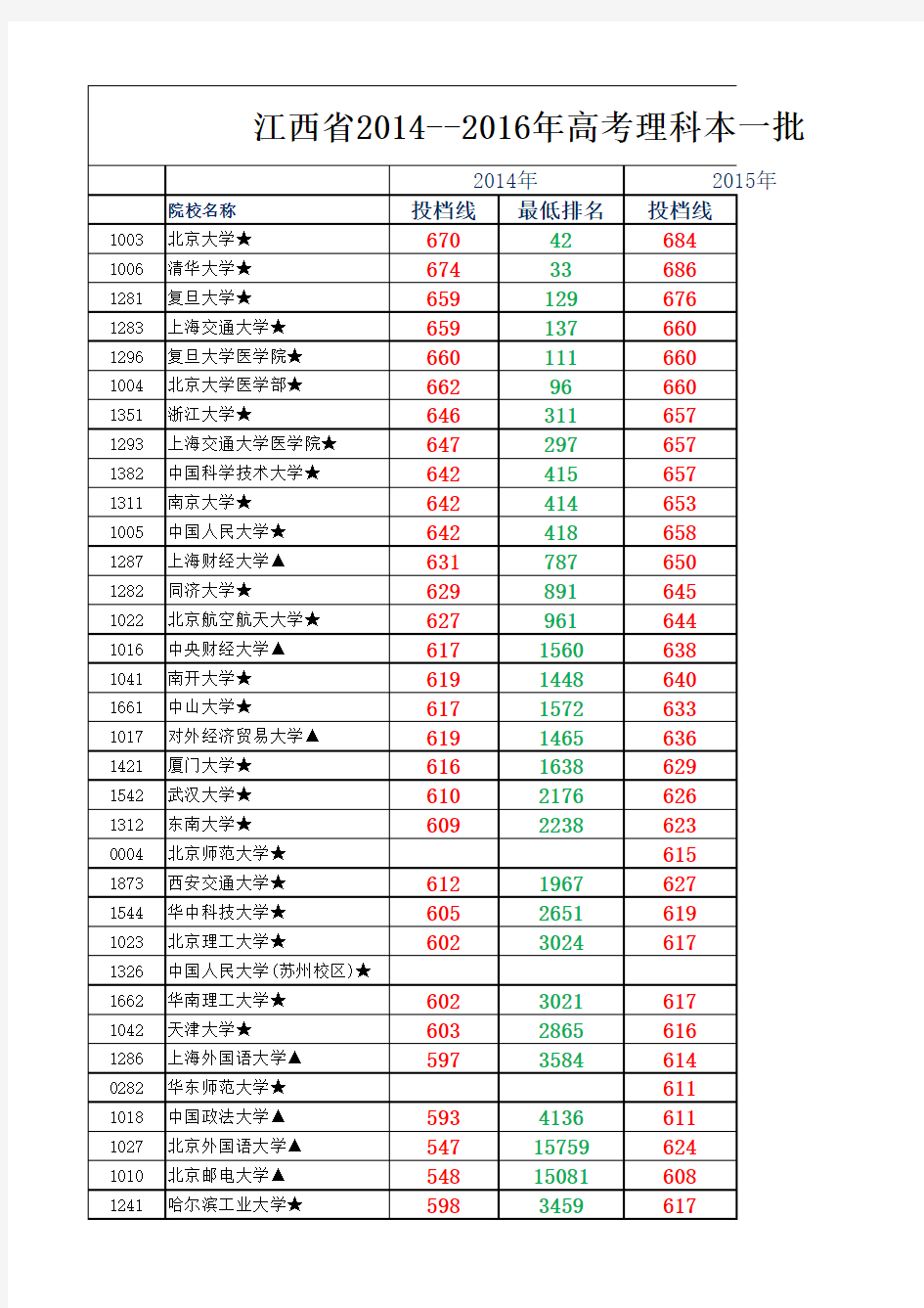 江西省2014---2016年高考本一批次投档线